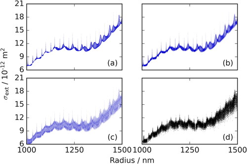 Figure 4. (a) CSW-GLMT prediction for a CRDS measured size-dependent variation in σext for an evaporating particle with m405 = 1.4906 + 0i. (b) The same data as in (a), but with the effects of fundamental ring-down time noise superimposed. (c) The same data as in (a), but with the effects of fundamental noise and particle motion superimposed. (d) Experimental σext measurements for an evaporating pure HT droplet with m405 ∼ 1.4906 + 0i.