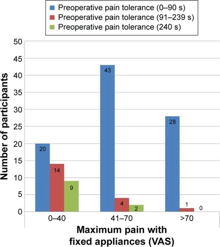 Figure 2 The distribution of participants according to pain intensity and preoperative pain tolerance.