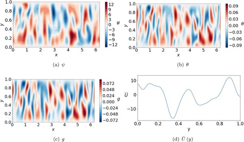 Figure 9. Snapshots of ψ, θ, g and zonal flow U¯ for Pr=1, η∗=5×105, Q=105, Pm=0.5, Bf=0.5, and Ra/RacHD=3. (a) ψ. (b) θ. (c) g and (d) U¯(y). (Colour online)