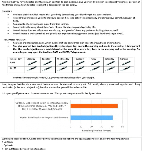 Figure 2. Hypothetic TTO scenario 1: Diabetes and two fixed insulin injections per day. The presented scenario assumes a 35-year old woman from Sweden, implying an expected reaming life time of 49.58 years. The table presents the first iteration where the time trade-off is set to 0.6, i.e. a 60% reduction of in life time, which corresponds to a remaining life time of 29.75 years. Depending on the respondents answer, the time trade-off is adjusted according to the iterations in Figure 1. The diabetes health state was based on a previous study by Evans et al.Citation12.