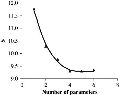 Figure 2 Residual sum of squares (S) vs. the number of parameters.