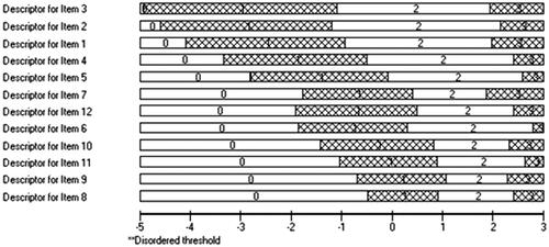 Figure 1. Dyspnea-12 item threshold map ordered by difficulty.