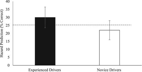 Figure 3. Percentage of prediction accuracy across driving groups with standard error bars representing 95% confidence interval. The dashed line represents the mean chance expectancy.