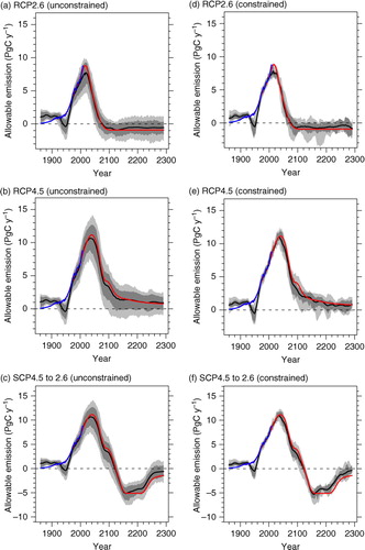 Fig. 1 Time series of allowable annual fossil fuel emissions for period 1850–2300.RCP2.6 (a), RCP4.5 (b) and SCP4.5 to 2.6 (c). The black curve is the ensemble mean, and the dark and light grey shades correspond to 68 (16–84 percentile) and 90 (5–95 percentile)% ranges respectively. The blue curve is the historical estimates of emissions (Carbon Dioxide Information Analysis Center: http://cdiac.ornl.gov/ftp/ndp030/global.1751_2009.ems). The red curves are harmonised RCP emissions (derived from MAGICC, documented in Meinshausen et al., Citation2011a). (d)–(f) are same as (a)–(c) but now for our constrained set of simulations using the eight observed datasets in Table 2.