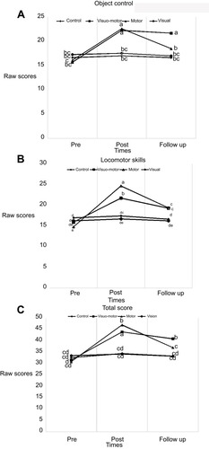 Figure 3 (A–C) Group differences in pre-test, post-test, and follow-up of gross motor skills. Same letter in each row means that there are not significantly different.
