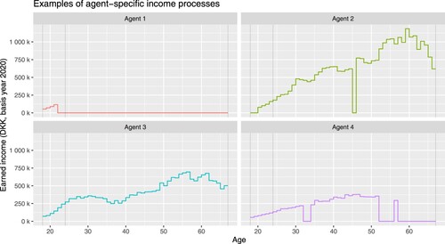 Figure A6. Examples of the labour income process in Equation (EquationA33(A33) Wi(t)=I~tΥi(t)Ei(t)1(24≤xi<67),(A33) ). The processes are started 6 years prior to labour market entry at age 24. The first two vertical, dashed lines mark this 6-year period; the last dashed line marks retirement at age 67.