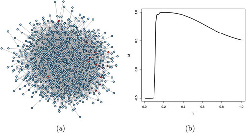Figure 2. Numerical simulation on a university e-mail network with n=1133 and clustering C=0.254; data from Guimerà (2003). (a) the network at a near-critical turmoil level of T=0.101; S={1,−1/2}. Some nodes start cooperating (red) whereas most still defect (blue). (b) Tc is smaller than in the mean-field approximation, but the overall pattern is qualitatively the same (compare to Fig. 1 b)
