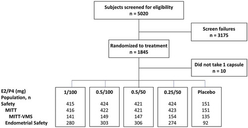 Figure 2. Subject disposition in the REPLENISH trial.