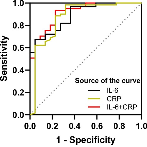 Figure 3 ROC curve based on the sensitivity and specificity of IL-6 alone, CRP alone, and the combination of IL-6 and CRP to predict RP.Abbreviations: ROC curve, receiver operating characteristic curve; IL-6, interleukin-6; CRP, C-reactive protein; PCT, procalcitonin.