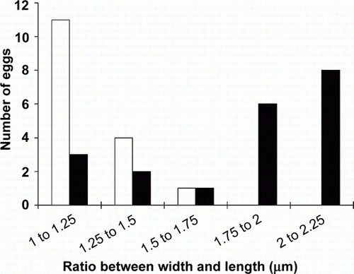 Figure 4  Comparison of the length/width ratio of cestode eggs of North Island saddleback from Mokoia and Orana Park. The x-axis shows the egg size in µm, the y axis presents the frequency of the findings (number of eggs). Mokoia (white), Orana Park (black).
