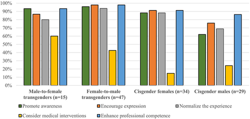 Figure 1 Support percentages for different interventions among male-to-female transgender individuals, female-to-male transgender individuals, cisgender females, and cisgender males.