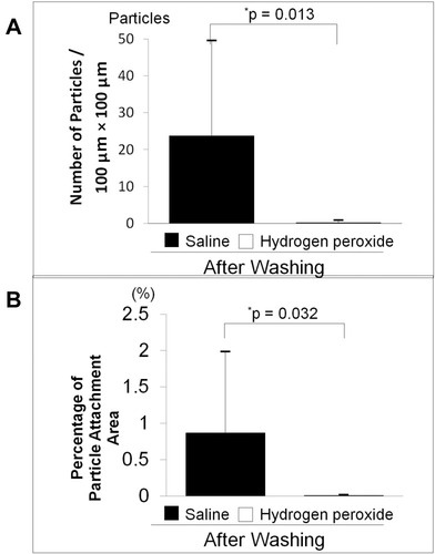 Figure 4 Comparison of pollen particles adhered to soft contact lenses (SCL) after washing with physiological saline and hydrogen peroxide. (A) Number of pollen particles attached per single area (100 µm × 100 µm) in the central part of the SCL. (B) Percentage of adhesion area of pollen particles on the inner surface of the SCL (%). *P value: Independent sample t-test was used for comparison between the two groups. Values are expressed as mean ± standard deviation.
