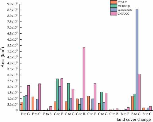 Figure 6. Area of land cover change in different land cover datasets (F: forest, G: grassland, C: cropland, B: bare land).