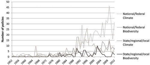 Figure 5. Trends in policy evolution: number policies by jurisdiction.
