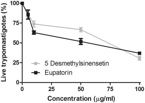 Figure 4. Trypanocidal activity of eupatorin and 5-desmethylsinensetin on T. cruzi trypomastigotes. Parasites were seeded in a 96-well microplate over 24 h at 4 °C in the presence of the compounds (0–100 μg/mL), and the remaining live parasites were counted in a Neubauer chamber. Results are expressed as mean ± SEM.