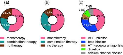 Figure 2. Therapeutic strategies for patients with newly diagnosed HT. (a) Proportion of patients with initial monotherapy, combination therapy or no therapy (1 year). (b) Proportion of high-risk patients with initial monotherapy, combination therapy or no therapy. (c) Proportion of different antihypertensive drug classes in monotherapy.