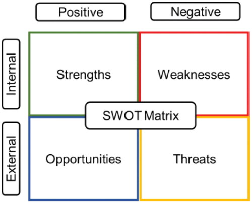 Figure 2. The SWOT matrix (Kuzminykh et al., 2020).