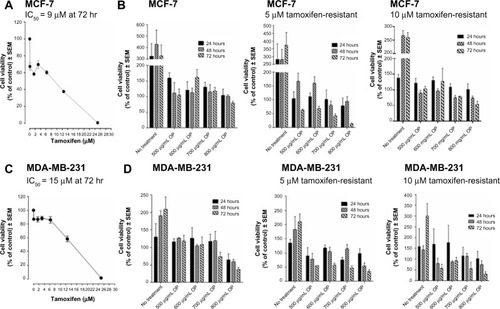 Figure 2 Cell viability of (A) MCF-7 and (C) MDA-MB-231 cells treated with tamoxifen at indicated doses, (B) MCF-7 and (D) MDA-MB-231 cells and their resistant clones against 5 μM and 10 μM tamoxifen treated with OP at indicated doses using the WST-1 assay.