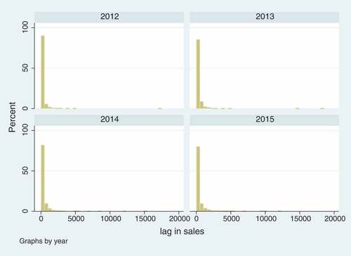 Figure 2. Histogram of lag in forecast ratio of performance.