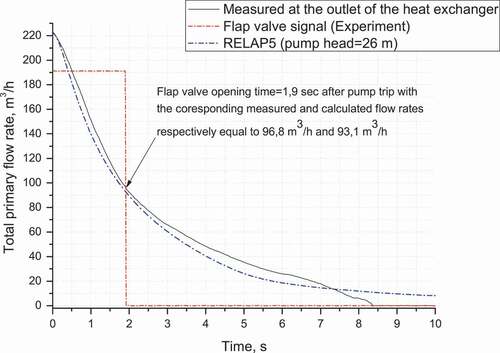 Figure 7. Comparison of RELAP5 simulated primary flow coastdown with experimental data – max flow rate = 220 m3/h.