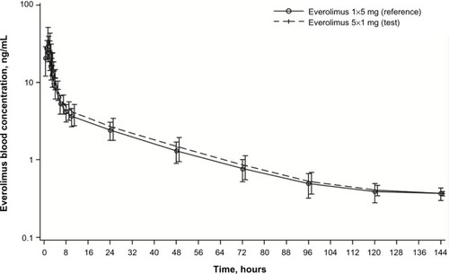 Figure 3 Arithmetic mean (SD) blood concentration–time profiles for everolimus administered as five 1 mg tablets and as one 5 mg tablet (PK population, N=22).