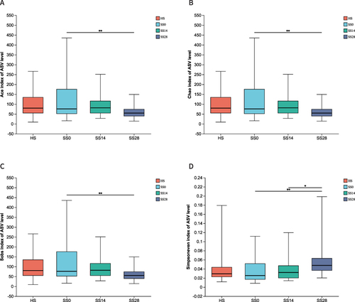 Figure 1 Alpha diversity of scalp bacteria microbiome in HS and SS groups intervened by SLFC (*0.01 < P ≤ 0.05, **0.001 < P ≤ 0.01).