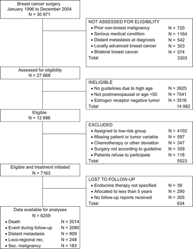 Figure 1. Flow diagram of the population-based cohort study of high-risk postmenopausal Danish breast cancer patients with estrogen receptor positive tumors who in January 1996 through December 2004 were allocated to 5 years of adjuvant endocrine therapy without chemotherapy.