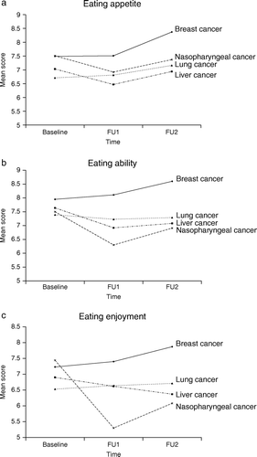 Figure 2.  a-c. Eating function mean scores over time plotted by cancer groups.