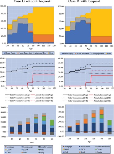 Figure 5. Average number of housing units (×m2, top panels), average and percentiles of consumption (×$1,000 p.a., middle panels), and average wealth composition (×$1,000, bottom panels), without bequest (κ=0, left panels) and with bequest (κ=5, right panels), all for case D (with deferred annuities and home reversion).