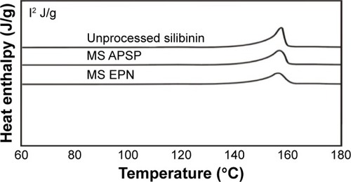 Figure 6 DSC analysis of unprocessed silibinin and NPs prepared by APSP and EPN methods.