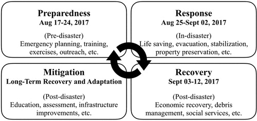 Figure 4. The four phases of emergency management.