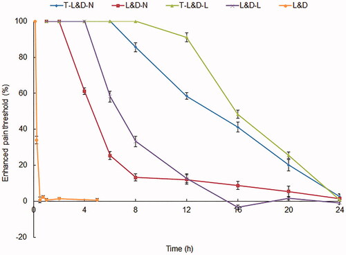 Figure 7. In vivo evaluation of anesthesia antinociception ability in rats: T-L&D-N also exhibited remarkable ability which is better than non-modified L&D-N, L&D-L and free L&D.