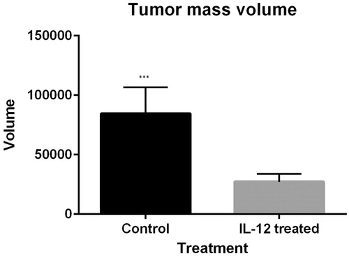 Figure 1. Tumor mass regression in group treated with IL-12. The results showed that the tumor mass volume was significantly reduced in group treated with IL-12 (P = 0.000).