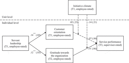 Figure 2. The MSEM results of the theoretical model in study 2.Note. n= 485 at level 1; n = 62 at level 2. Unstandardized estimates and standard errors (in parentheses) were reported. *p < .05, **p < .01, ***p < .001.