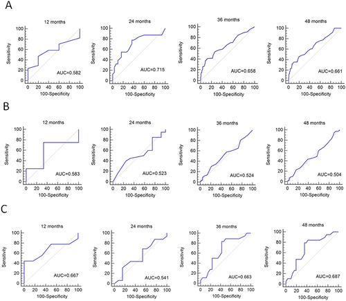 Figure 5 Receiver operating characteristic (ROC) curves were used to analyze overall patient survival(OS) at the 12-, 24-, 36-, and 48-month follow-up periods. The areas under the ROC curve (AUCs) assessed the discriminative ability of serum CYFRA 21-1 in all CRC patients (A), in stage I–III colorectal cancer patients (B), and in colorectal liver metastasis (CRLM) patients (C).