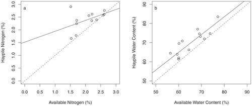 FIGURE 2. Relationship between the quality of the three most common cached plants and the quality of the three most common available plants for: (a) % nitrogen content; and (b) % water content. The solid line is the best-fit linear regression line. The dashed line is the 1-to-1 relationship expected given no selective haying behavior. Each point represents the weighted average plant quality at an individual site.