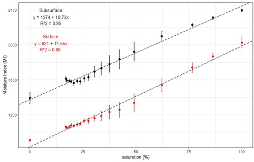 Figure 2. Gravimetric analysis regression models of the saturation range (saturated to oven dry) in ambient drying conditions for the surface (red) and subsurface (black) sensors. The vertical bars represent the standard deviation from the mean of the measurements taken at a range of saturation (%).