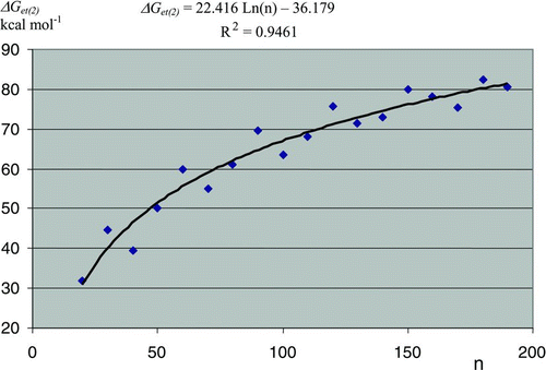 FIGURE 4 The relationship between the number of carbon atoms “n” and the second free energy of electron transfer (ΔG et(2), kcal·mol−1) of La@C82@[SWCNT(5,5)-armchair-CnH20]30–47 and Y@C82@[SWCNT(5,5)-armchair-CnH20]48–65.