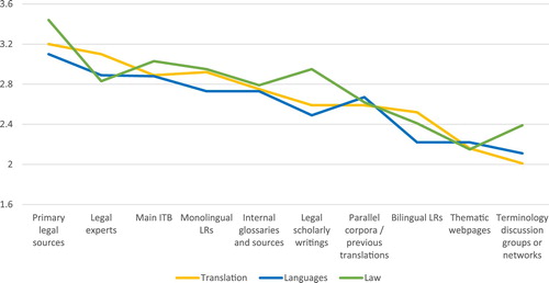Figure 22. Sources used for legal terminological decision-making (reliability index per academic background).