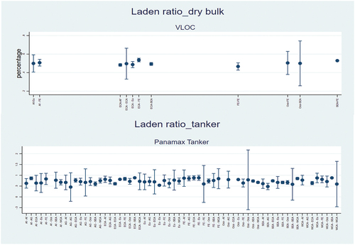 Figure 6. Laden ratio variation by vessel class and trade region.