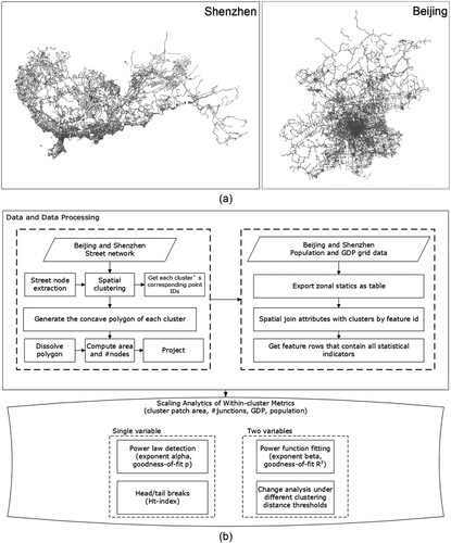 Figure 1. (Color online) The street network data in Beijing and Shenzhen (a) and the methodological framework of this study (b).