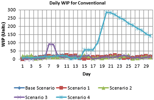 Figure 7. Daily throughput results of all scenarios for CAM.