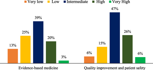 Figure 3 Perceived impact of the morning report on practice of evidence based medicine and quality improvement and patient safety.