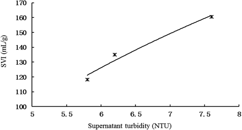 Figure 6. Correlations of supernatant turbidity and SVI under different SRTs.