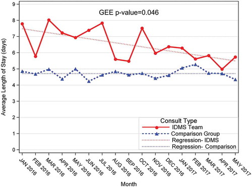 Figure 2. Mean length of stay of patients with diabetes.