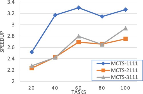 Figure 12. Experiment set 3: Speedup comparison – CCR = 0.1.