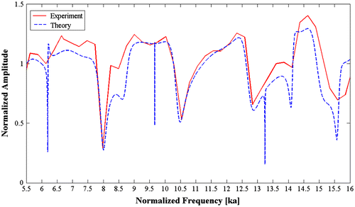 Figure 13 Comparison between experimental and calculated form functions for Mat. 2.