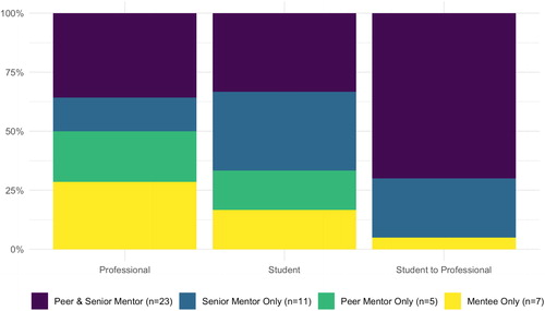 Fig. 2 Percentage of respondents who identified a peer and senior mentor, senior mentor only, peer mentor only, or mentee only, stratified by educational/professional status, among those who responded affirmatively to identifying a mentor or mentee.