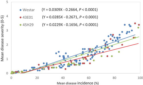 Fig. 2 Regression and correlation of mean disease severity (MDS) to mean disease incidence (MDI) on susceptible (S), moderately resistant (MR) and resistant (R) canola cultivars against blackleg in 17 station-year field trials on the Canadian prairies (2011–2014)