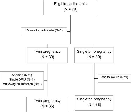 Figure 3 Participant eligibility diagram.